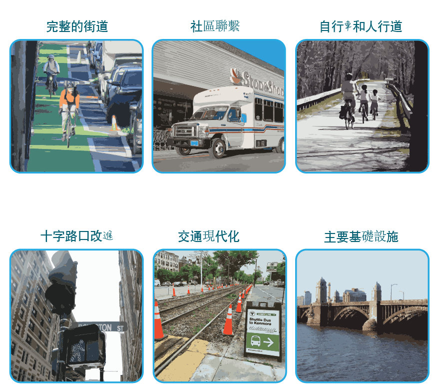 The TIP Criteria image illustrates the MPO’s six investment programs. The Complete Streets program image shows a roadway with a separated bike lane used by people biking buffered with a parking lane. The Community Connections program image shows a shuttle outside a grocery store. The Bicycle and Pedestrian Connections program image shows a shared-use path with people bicycling. The Intersection Improvements program image shows an intersection signal with a pedestrian countdown timer. The Transit Modernization program image shows construction on a light rail line. The Major Infrastructure program image shows a large bridge over a river.